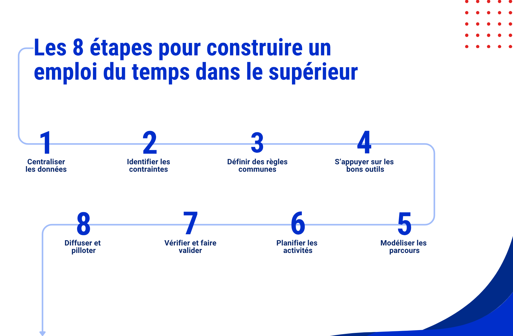 Les 8 étapes pour créer un emploi du temps dans le supérieur 8 Steps to Creating a Schedule with Adesoft